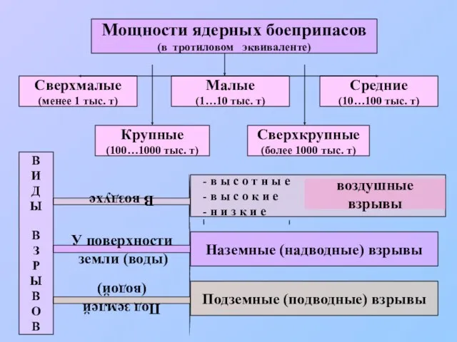 Мощности ядерных боеприпасов (в тротиловом эквиваленте) Сверхмалые (менее 1 тыс.