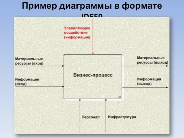 Пример диаграммы в формате IDEF0