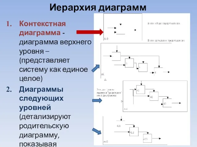 Иерархия диаграмм Контекстная диаграмма - диаграмма верхнего уровня – (представляет