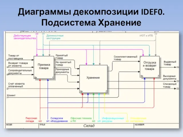 Диаграммы декомпозиции IDEF0. Подсистема Хранение После описания контекстной диаграммы проводится