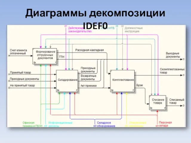 Диаграммы декомпозиции IDEF0