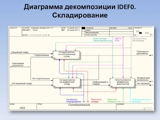 Диаграмма декомпозиции IDEF0. Складирование