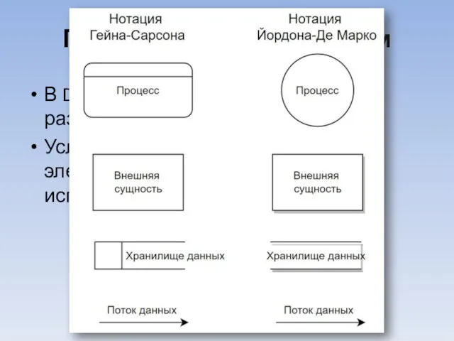 Правила записи диаграмм В DFD диаграммах также выделяют 2 разные