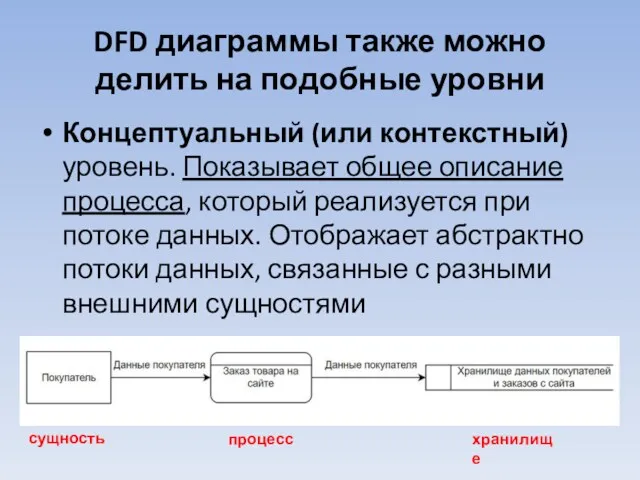 DFD диаграммы также можно делить на подобные уровни Концептуальный (или