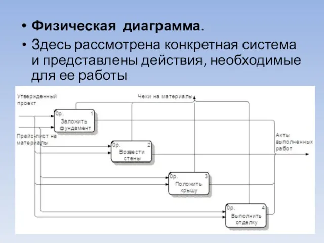 Физическая диаграмма. Здесь рассмотрена конкретная система и представлены действия, необходимые для ее работы