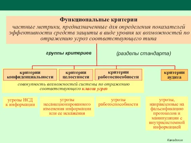 Функциональные критерии частные метрики, предназначенные для определения показателей эффективности средств