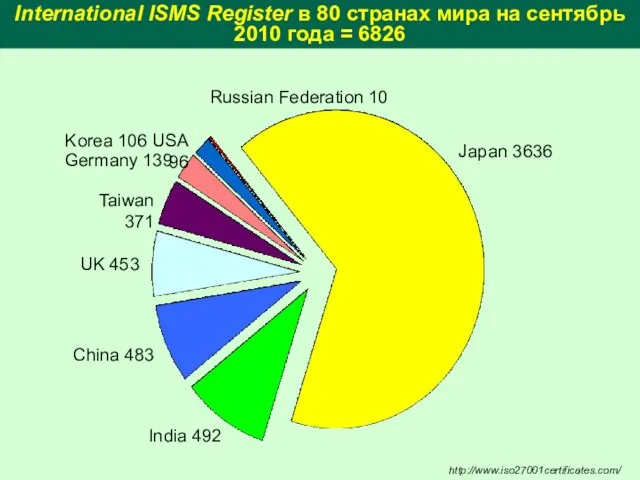 International ISMS Register в 80 странах мира на сентябрь 2010