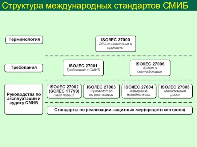 Структура международных стандартов СМИБ