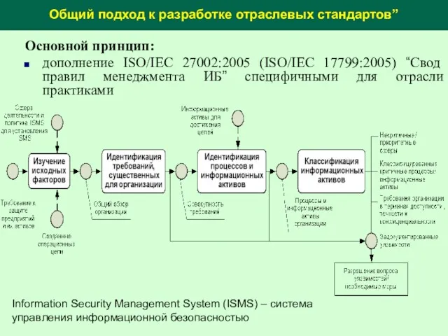 Общий подход к разработке отраслевых стандартов” Основной принцип: дополнение ISO/IEC