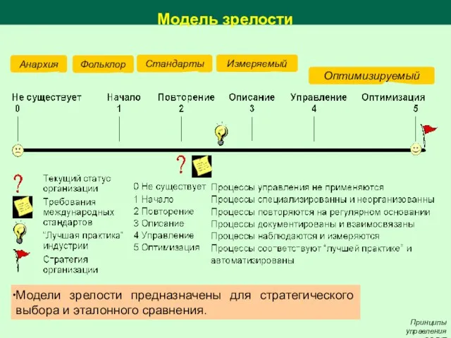 Модель зрелости Принципы управления COBIT Анархия Фольклор Стандарты Измеряемый Оптимизируемый