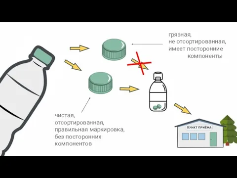 грязная, не отсортированная, имеет посторонние компоненты чистая, отсортированная, правильная маркировка, без посторонних компонентов