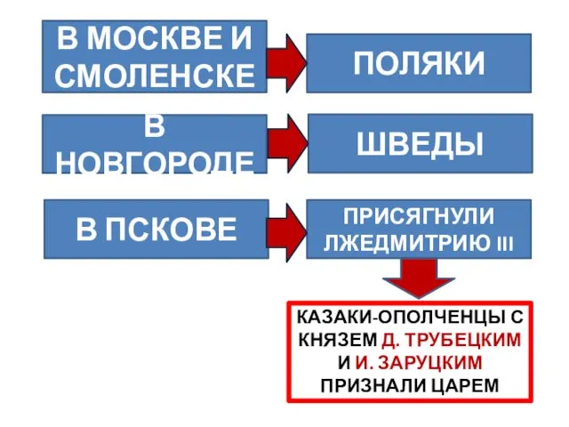 В МОСКВЕ И СМОЛЕНСКЕ ПОЛЯКИ В НОВГОРОДЕ ШВЕДЫ В ПСКОВЕ