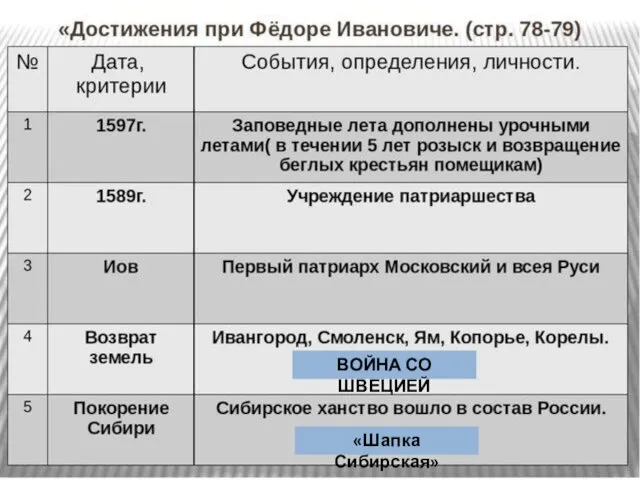 ВОЙНА СО ШВЕЦИЕЙ «Шапка Сибирская»