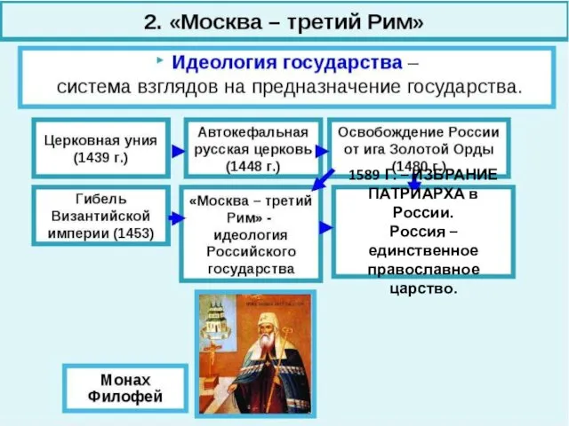 1589 Г. – ИЗБРАНИЕ ПАТРИАРХА в России. Россия – единственное православное царство.