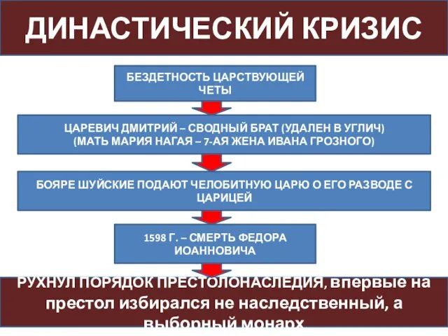 ДИНАСТИЧЕСКИЙ КРИЗИС БЕЗДЕТНОСТЬ ЦАРСТВУЮЩЕЙ ЧЕТЫ РУХНУЛ ПОРЯДОК ПРЕСТОЛОНАСЛЕДИЯ, впервые на