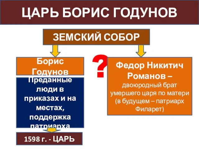 ЦАРЬ БОРИС ГОДУНОВ ЗЕМСКИЙ СОБОР ? Борис Годунов Федор Никитич