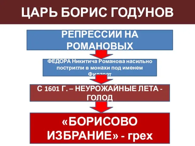 ЦАРЬ БОРИС ГОДУНОВ РЕПРЕССИИ НА РОМАНОВЫХ «БОРИСОВО ИЗБРАНИЕ» - грех