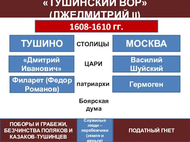 «ТУШИНСКИЙ ВОР» (ЛЖЕДМИТРИЙ II) 1608-1610 гг. ТУШИНО МОСКВА Василий Шуйский