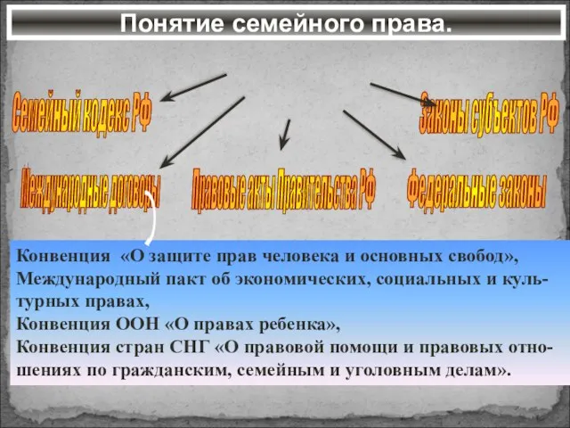 Понятие семейного права. источники семейного права Семейный кодекс РФ Федеральные