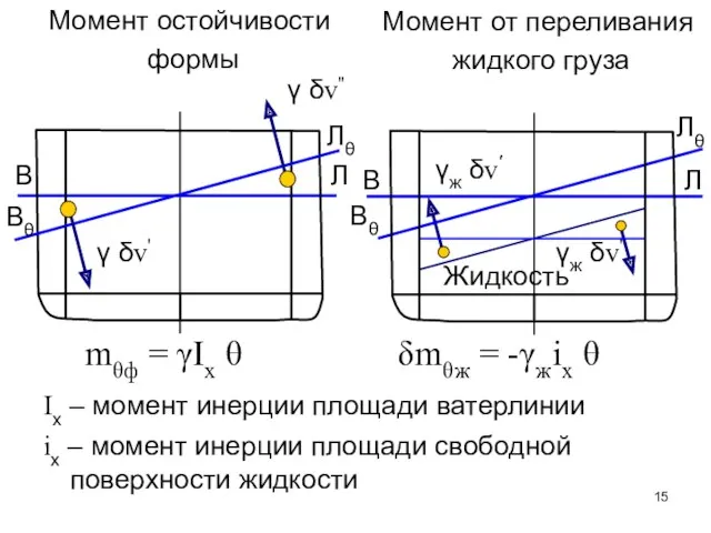 mθф = γIx θ δmθж = -γжix θ γж δv' γж δv'' Момент