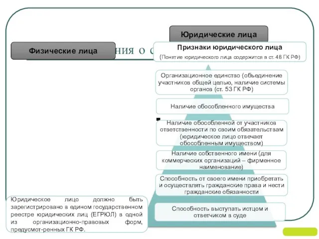 Общие положения о субъектах права Физические лица Юридические лица Юридическое лицо должно быть