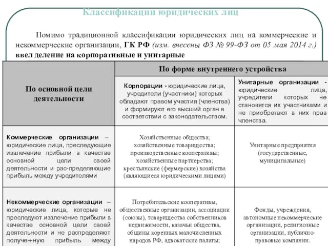 Помимо традиционной классификации юридических лиц на коммерческие и некоммерческие организации,