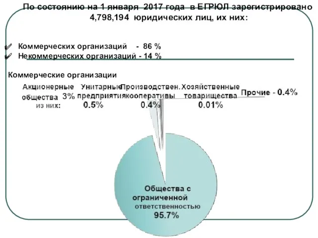 По состоянию на 1 января 2017 года в ЕГРЮЛ зарегистрировано