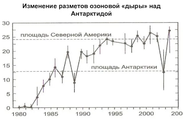 Изменение разметов озоновой «дыры» над Антарктидой