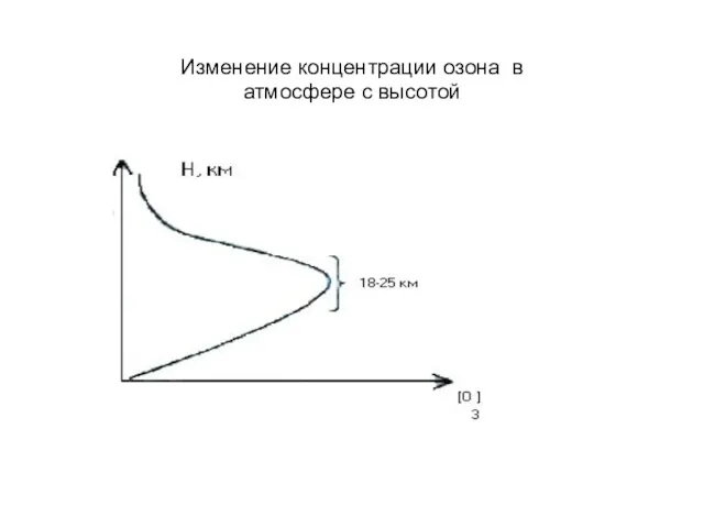 Изменение концентрации озона в атмосфере с высотой