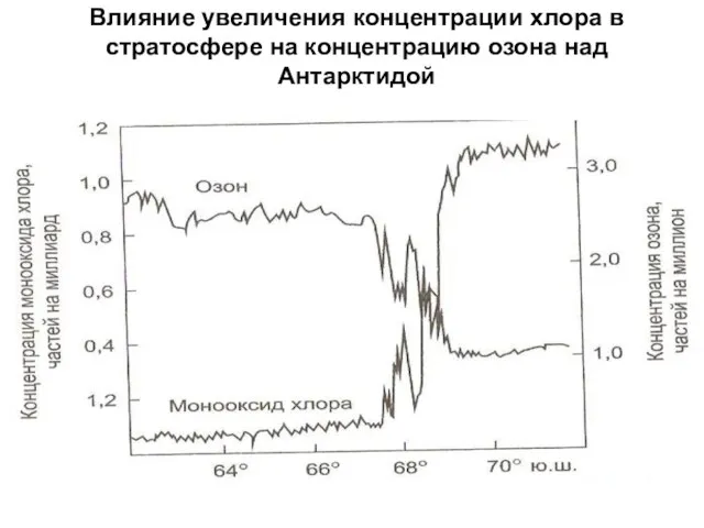 Влияние увеличения концентрации хлора в стратосфере на концентрацию озона над Антарктидой