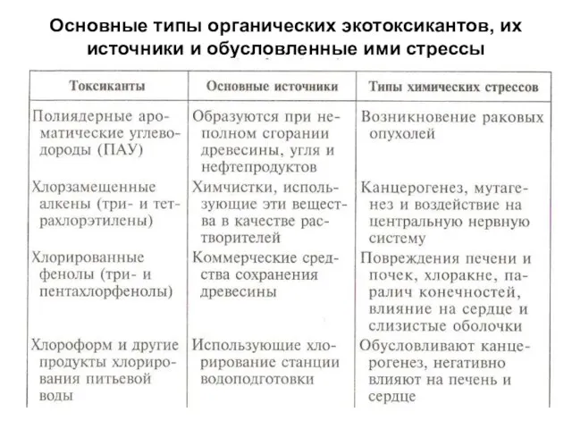 Основные типы органических экотоксикантов, их источники и обусловленные ими стрессы