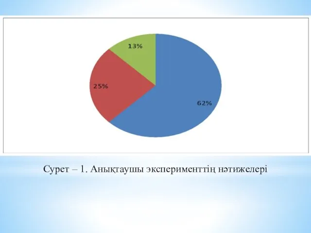 Сурет – 1. Анықтаушы эксперименттiң нәтижелерi