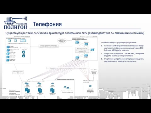 Телефония Основные минусы существующего решения: Сложная и слабоуправляемая взаимосвязь между