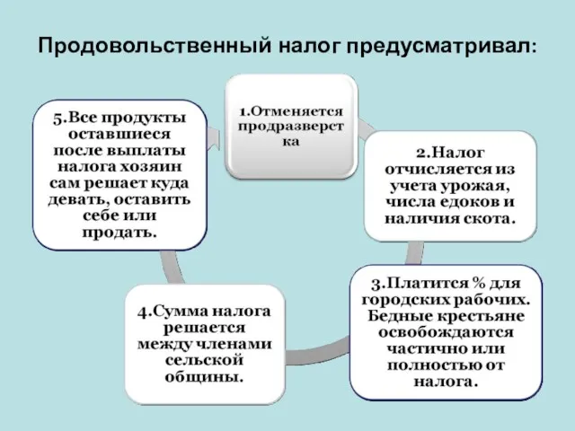 Продовольственный налог предусматривал: