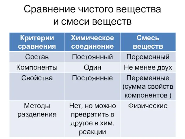 Сравнение чистого вещества и смеси веществ