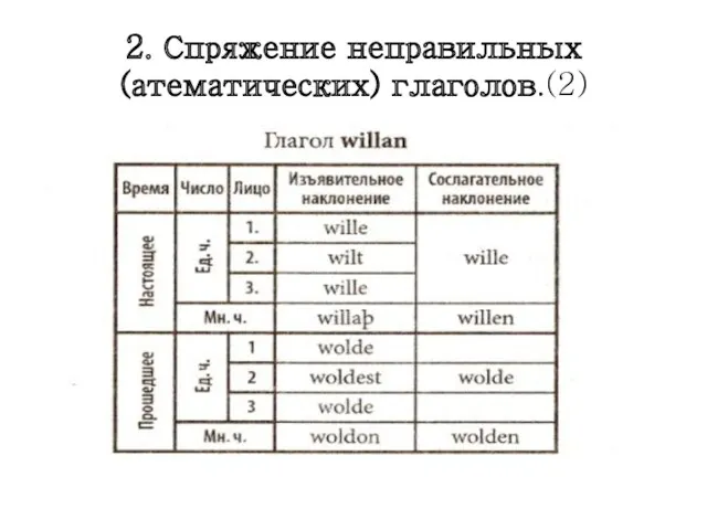 2. Спряжение неправильных (атематических) глаголов.(2)