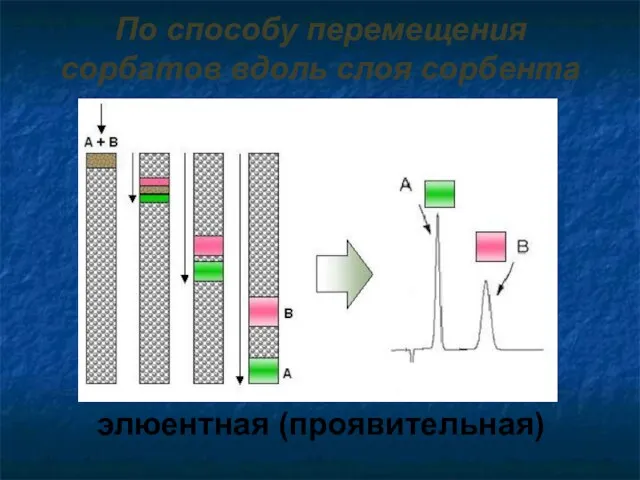 По способу перемещения сорбатов вдоль слоя сорбента элюентная (проявительная)