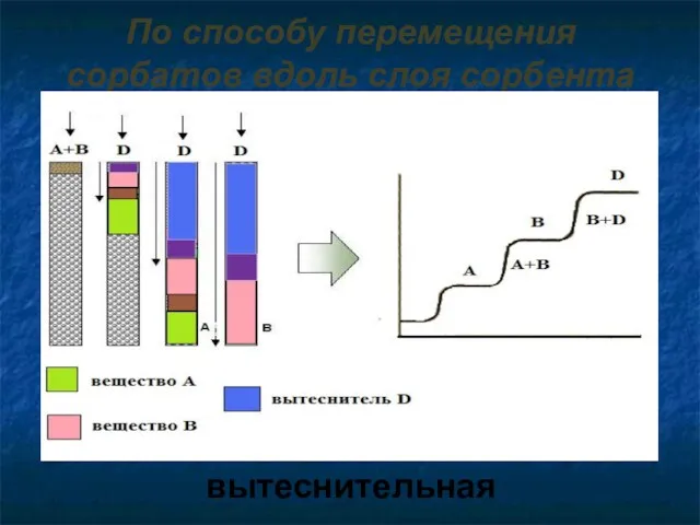 По способу перемещения сорбатов вдоль слоя сорбента вытеснительная