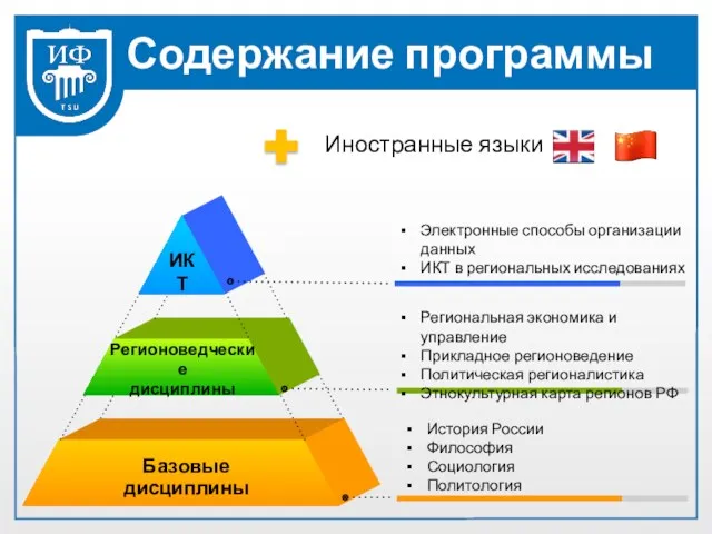 Содержание программы Иностранные языки История России Философия Социология Политология Региональная