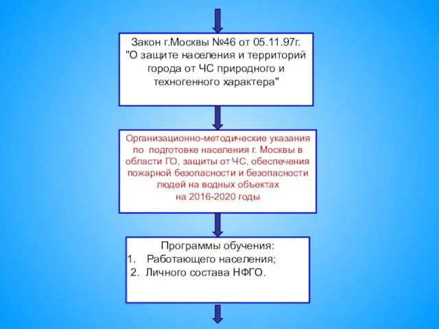 Закон г.Москвы №46 от 05.11.97г. "О защите населения и территорий