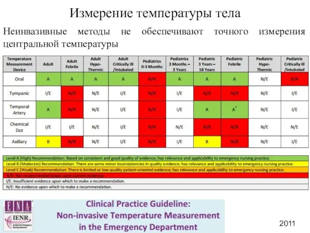 2011 Измерение температуры тела Неинвазивные методы не обеспечивают точного измерения центральной температуры