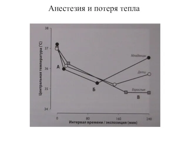 Анестезия и потеря тепла