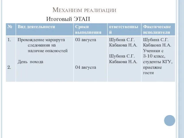 Механизм реализации Итоговый ЭТАП