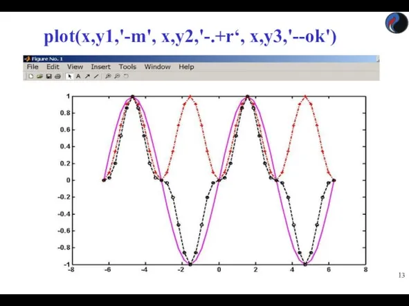 plot(x,y1,'-m', x,y2,'-.+r‘, х,у3,'--ok')
