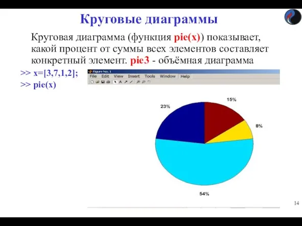 Круговые диаграммы Круговая диаграмма (функция pie(x)) показывает, какой процент от