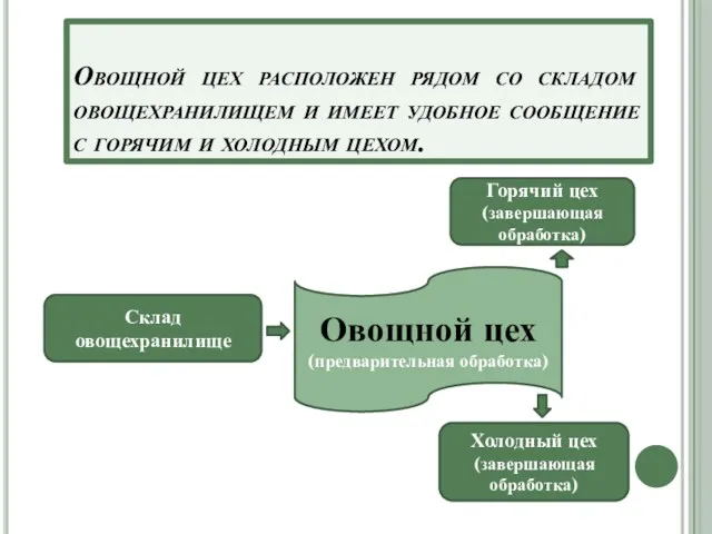 Овощной цех расположен рядом со складом овощехранилищем и имеет удобное сообщение с горячим