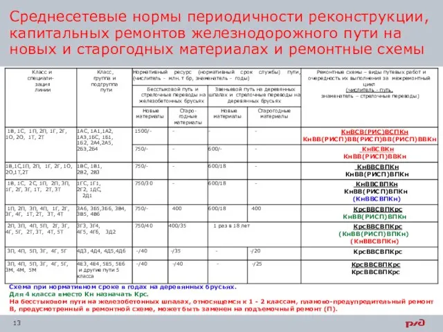 Среднесетевые нормы периодичности реконструкции, капитальных ремонтов железнодорожного пути на новых