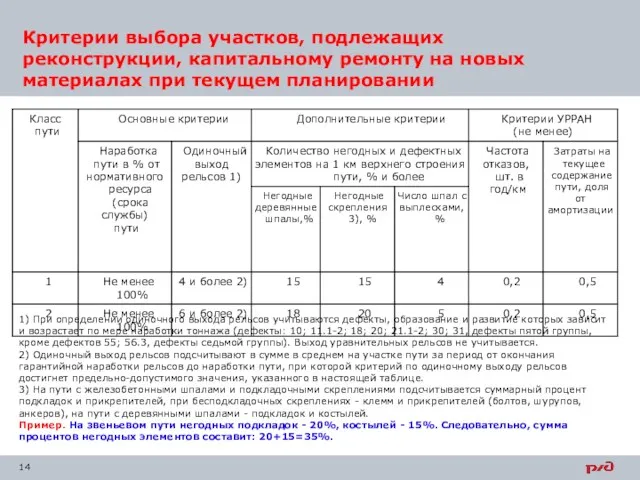 Критерии выбора участков, подлежащих реконструкции, капитальному ремонту на новых материалах