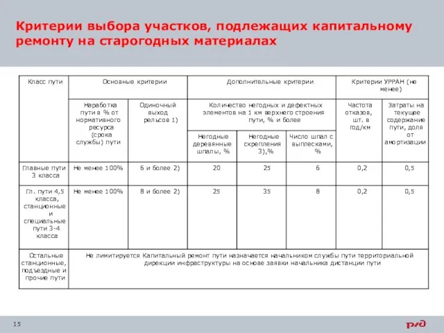 Критерии выбора участков, подлежащих капитальному ремонту на старогодных материалах