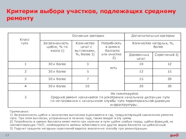 Критерии выбора участков, подлежащих среднему ремонту Примечание: 1) Загрязненность щебня